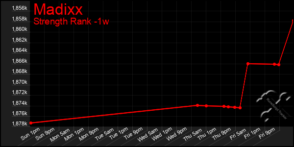 Last 7 Days Graph of Madixx