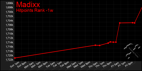 Last 7 Days Graph of Madixx