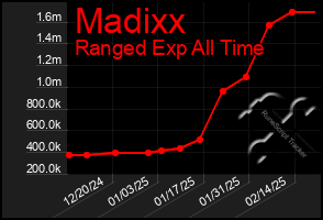 Total Graph of Madixx