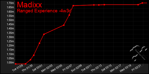 Last 31 Days Graph of Madixx