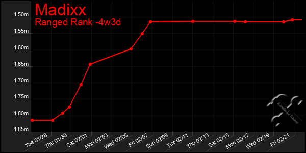 Last 31 Days Graph of Madixx