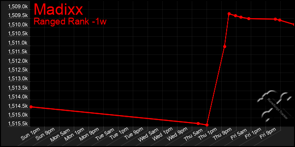 Last 7 Days Graph of Madixx