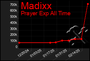 Total Graph of Madixx