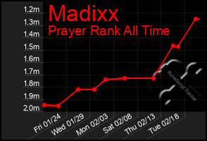 Total Graph of Madixx