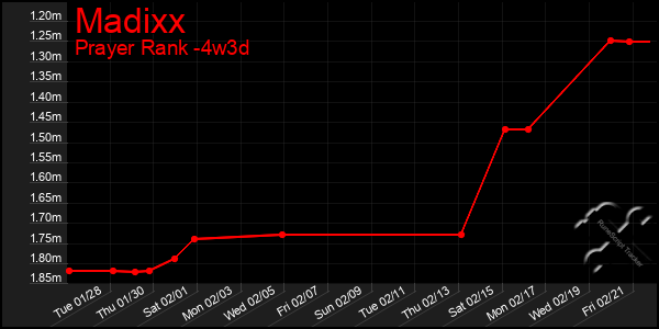 Last 31 Days Graph of Madixx