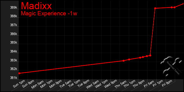 Last 7 Days Graph of Madixx