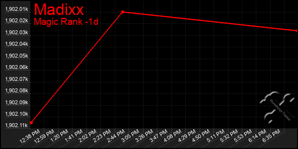 Last 24 Hours Graph of Madixx