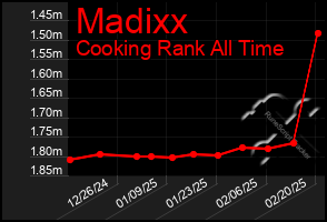 Total Graph of Madixx