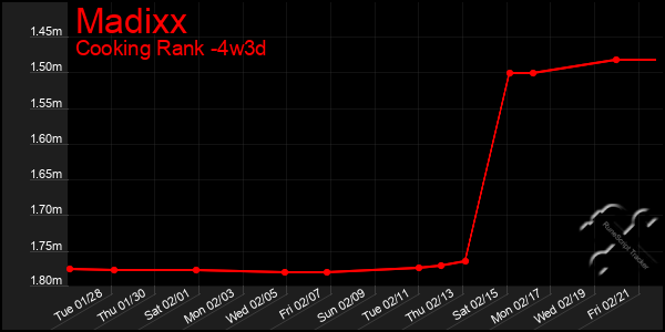 Last 31 Days Graph of Madixx