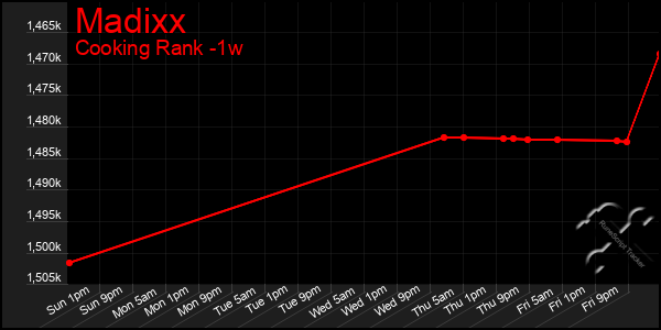 Last 7 Days Graph of Madixx