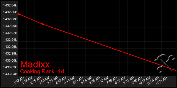 Last 24 Hours Graph of Madixx
