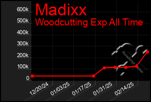 Total Graph of Madixx