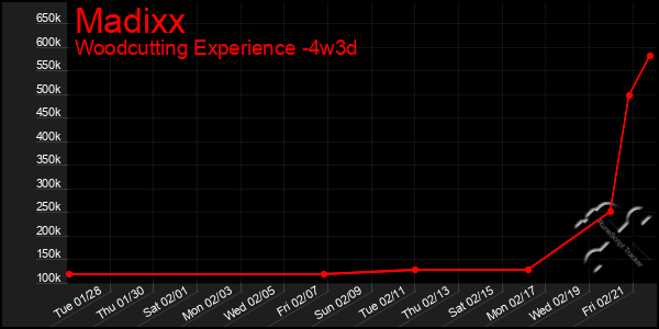 Last 31 Days Graph of Madixx