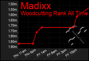 Total Graph of Madixx