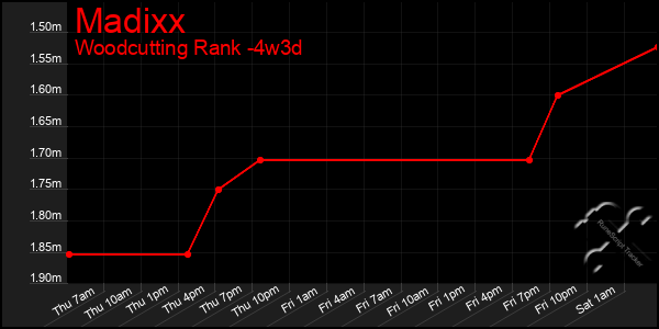 Last 31 Days Graph of Madixx