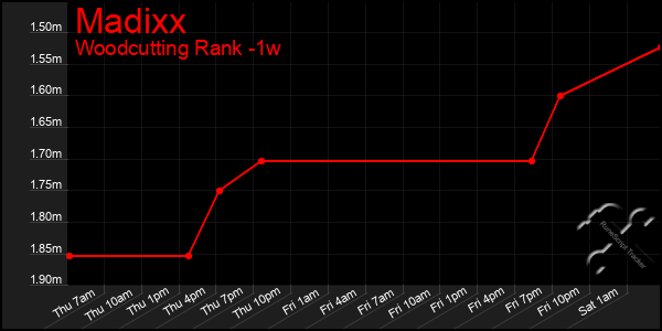 Last 7 Days Graph of Madixx