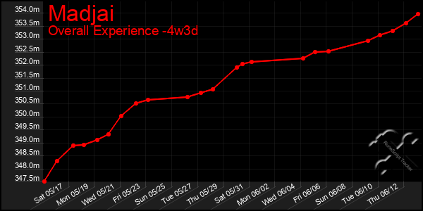 Last 31 Days Graph of Madjai