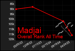 Total Graph of Madjai