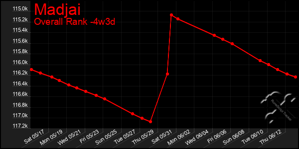 Last 31 Days Graph of Madjai
