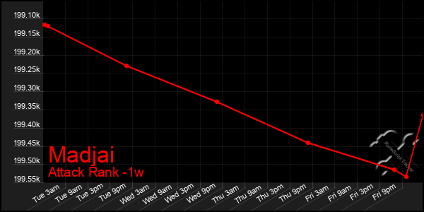 Last 7 Days Graph of Madjai