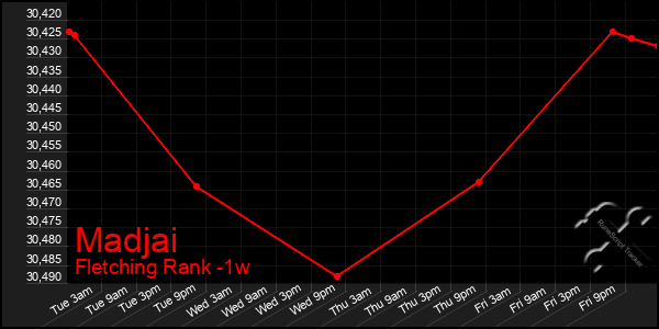 Last 7 Days Graph of Madjai