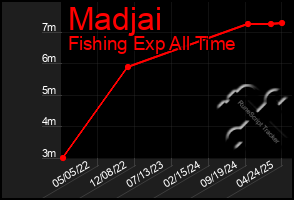 Total Graph of Madjai