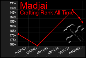 Total Graph of Madjai