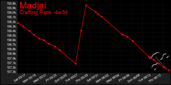 Last 31 Days Graph of Madjai