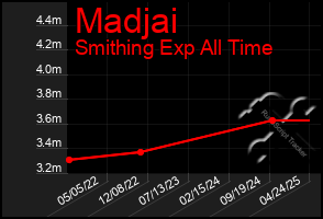 Total Graph of Madjai