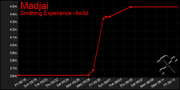 Last 31 Days Graph of Madjai