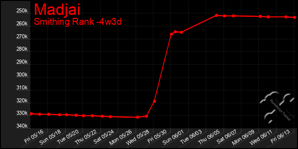Last 31 Days Graph of Madjai