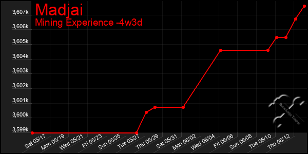 Last 31 Days Graph of Madjai