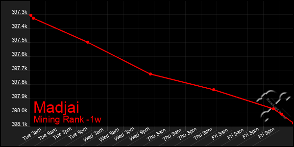 Last 7 Days Graph of Madjai