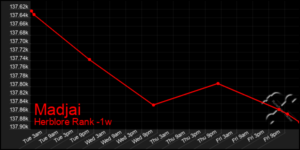 Last 7 Days Graph of Madjai
