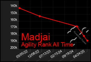 Total Graph of Madjai