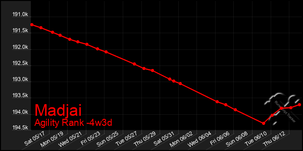Last 31 Days Graph of Madjai
