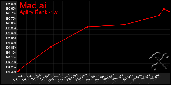 Last 7 Days Graph of Madjai