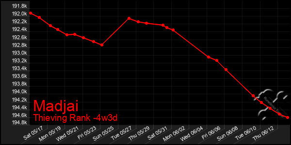 Last 31 Days Graph of Madjai