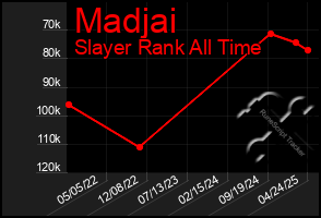 Total Graph of Madjai