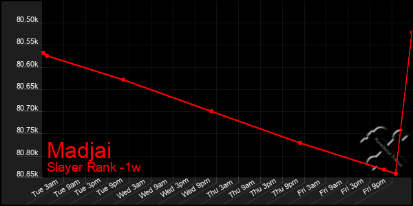 Last 7 Days Graph of Madjai