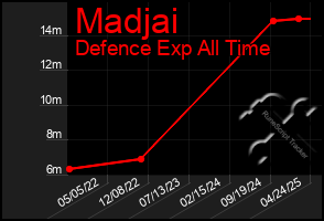 Total Graph of Madjai