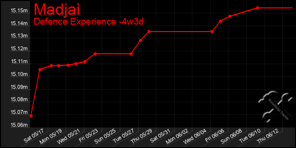 Last 31 Days Graph of Madjai