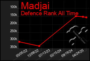Total Graph of Madjai