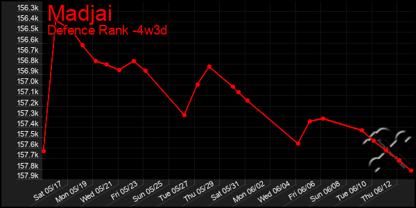 Last 31 Days Graph of Madjai