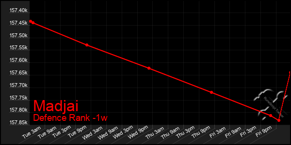 Last 7 Days Graph of Madjai