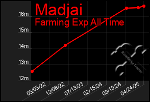 Total Graph of Madjai