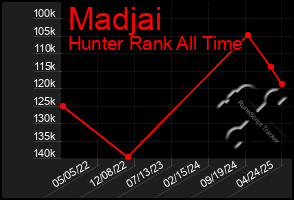Total Graph of Madjai