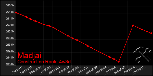 Last 31 Days Graph of Madjai