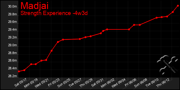 Last 31 Days Graph of Madjai