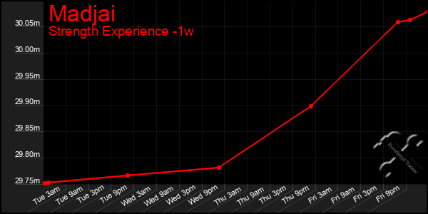 Last 7 Days Graph of Madjai